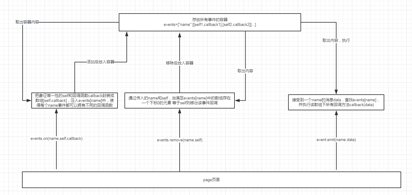 介绍一个小程序页面通讯利器《事件总线》 伪通讯 js 小技巧 前端 第1张 介绍一个小程序页面通讯利器《事件总线》 伪通讯 js 小技巧 前端 第1张